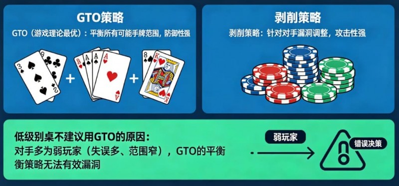 【蜗牛电竞】德州扑克:GTO vs 剥削策略。在低级别桌为什么不建议用GTO?