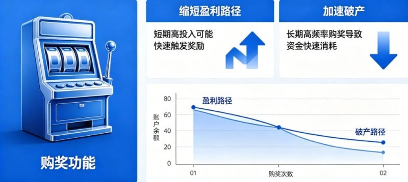 【蜗牛电竞】老虎机“购奖” (Bonus Buy):长期买入是缩短盈利路径还是加速破产?