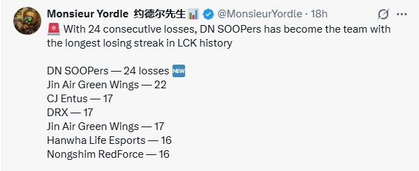 【蜗牛电竞】外媒：DNS小局24连败成为LCK历史上连败记录最长的队伍！