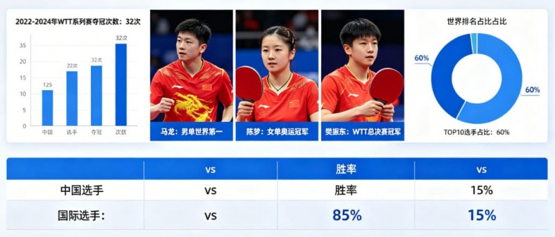 【蜗牛电竞】乒乓球WTT系列赛:国乒选手的统治力分析
