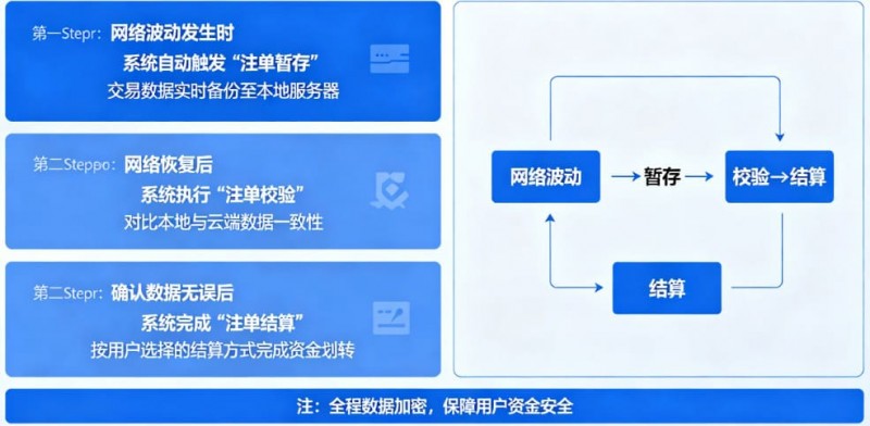 【蜗牛电竞】专题:如果遇到网络波动,开云如何保障未结算注单?