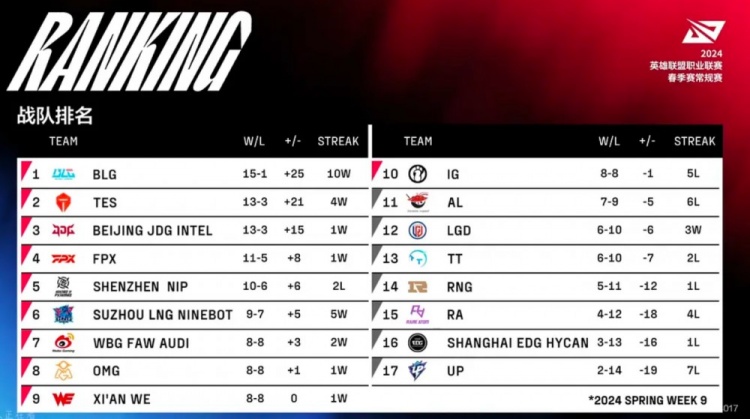 【蜗牛电竞】网友犀利回顾Breathe、Wei上次合作战绩:RNG 5-11位列倒数第四