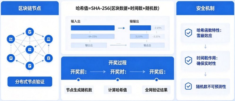 【蜗牛电竞】揭秘区块链哈希值开奖:为什么任何人都无法提前预测结果?