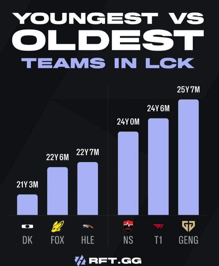 【蜗牛电竞】LCK战队平均年龄:GEN & T1年龄最大;DK平均仅21岁最小