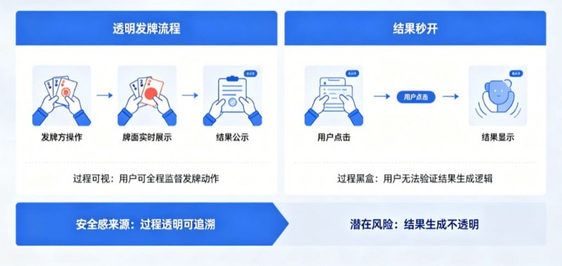 【蜗牛电竞】为什么“透明发牌”比“结果秒开”更能带来安全感？