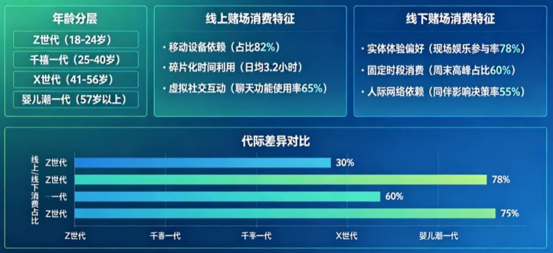 【蜗牛电竞】解析线上赌场与线下赌场的“消费习惯”代际鸿沟