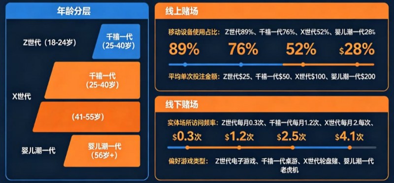 【蜗牛电竞】解析线上赌场与线下赌场的“消费习惯”代际鸿沟