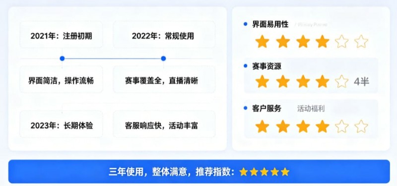 【蜗牛电竞】用户评价:在大发体育玩了三年的真实感受