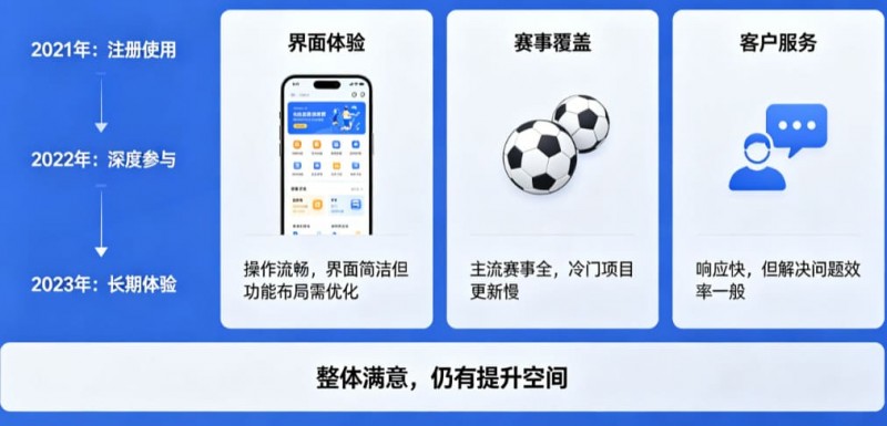 【蜗牛电竞】用户评价:在大发体育玩了三年的真实感受