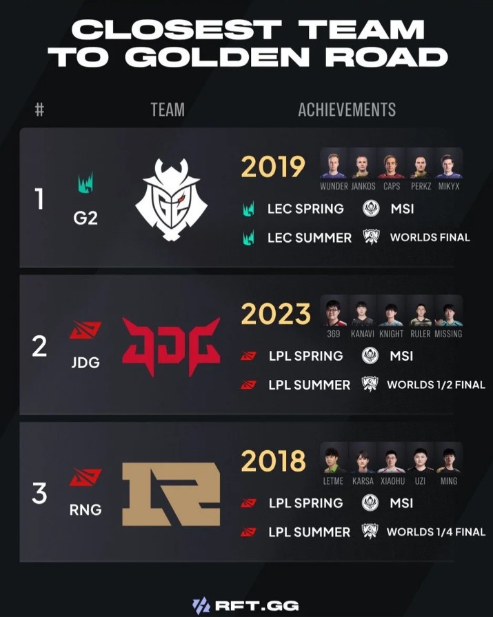 【蜗牛电竞】外媒统计最接近黄金之路的战队：G2仅一步之遥，JDG RNG上榜