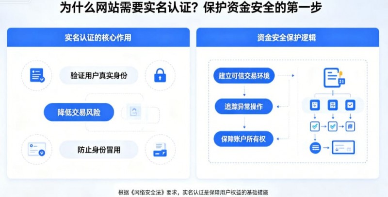 【蜗牛电竞】为什么网站需要实名认证？保护资金安全的第一步