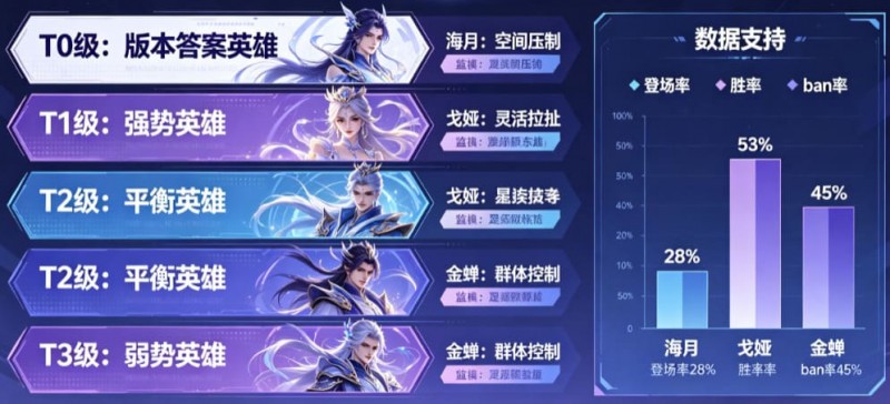 【蜗牛电竞】《王者荣耀》这次更新，后期英雄的“拖字诀”彻底废了