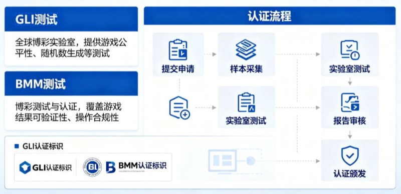 【蜗牛电竞】GLI与BMM认证意味着什么？解读数字娱乐平台背后的公平性与技术合规体系