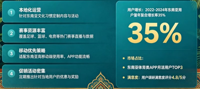 【蜗牛电竞】东南亚体育数字市场持续升温,本地化与移动体验正在成为核心竞争力