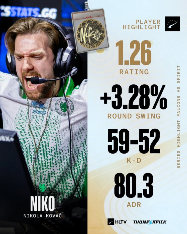 【蜗牛电竞】这次能打破心魔吗?NiKo轰59杀再进Major决赛 此前曾两度饮恨