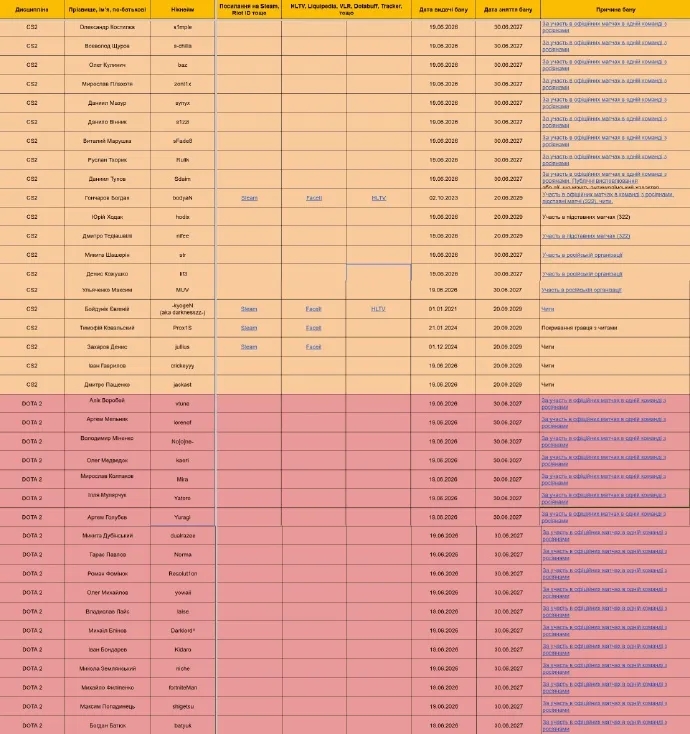 【蜗牛电竞】乌克兰电子竞技联合会出台新规 s1mple、zont1x遭禁赛