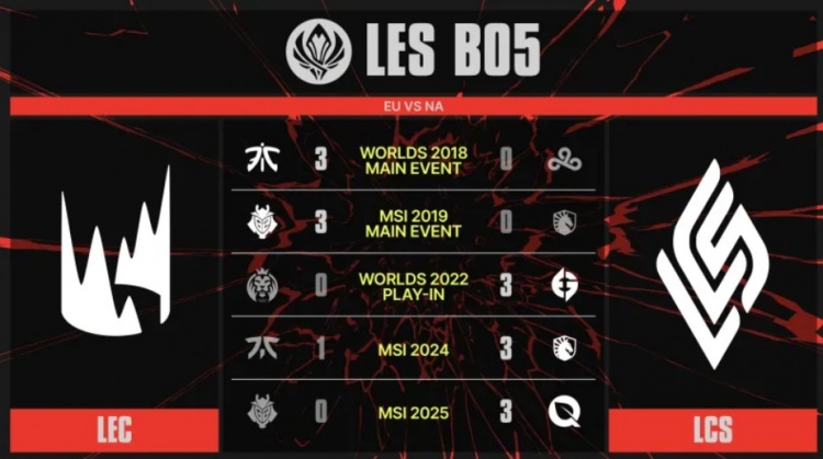 【蜗牛电竞】NA>>>EU！上一次LEC在国际赛BO5战胜LCS还要追溯到2019MSI决赛