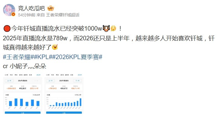 【蜗牛电竞】这到手得多少？网友：DYG钎城今年直播流水已经突破1000w