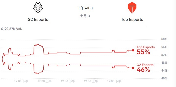 【蜗牛电竞】选择相信TES!赛前国外网站有55%预测TES能赢G2