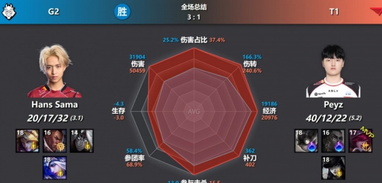 【蜗牛电竞】AD位只是鸡蛋具象化!今日对位数据图 Peyz全部拉满压制 依旧落败