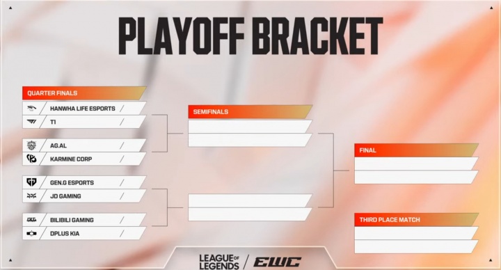 【蜗牛电竞】EWC淘汰赛抽签出炉:HLE vs T1、GEN vs JDG、BLG vs DK