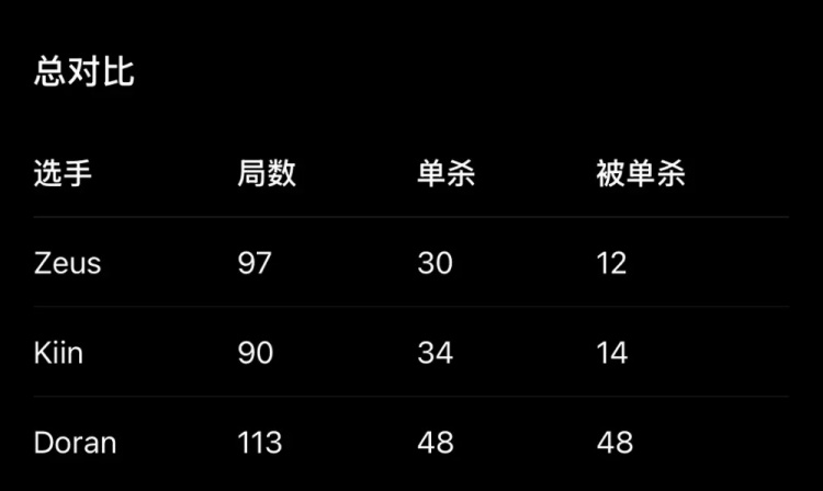 【蜗牛电竞】Doran怎么有一串神秘数字?韩网整理LCK三名上单单杀与被单杀数据
