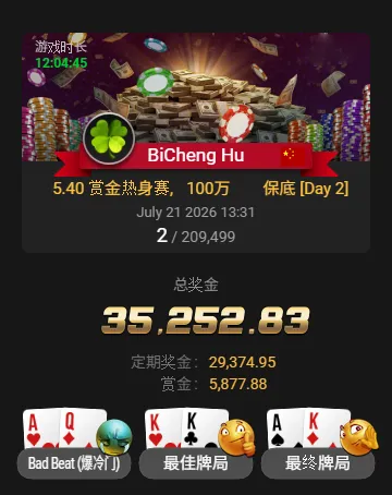 【EV扑克】从5.4刀到3.5万刀!中国选手BiCheng Hu斩获20万人赏金热身赛亚军,豪取6,500倍回报!