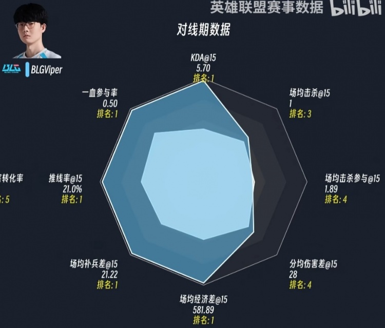 【蜗牛电竞】队伍重心变了?Viper两赛段对线数据对比:场均对线经济大幅提升