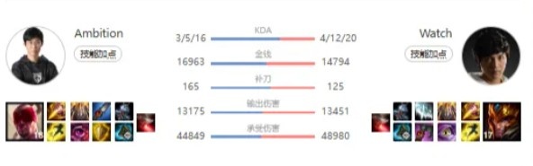 【蜗牛电竞】1-12-11!Kanavi追平LCK尘封11年的单场阵亡最高记录