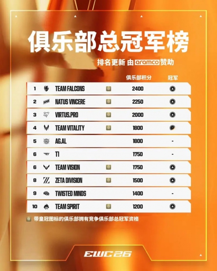 【蜗牛电竞】EWC2026俱乐部积分榜更新:FALCONS第一,AG.AL第五