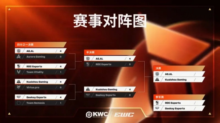 【蜗牛电竞】KWC最后一日赛程出炉:总决赛AG对阵KSG,季军赛ROC对阵GK