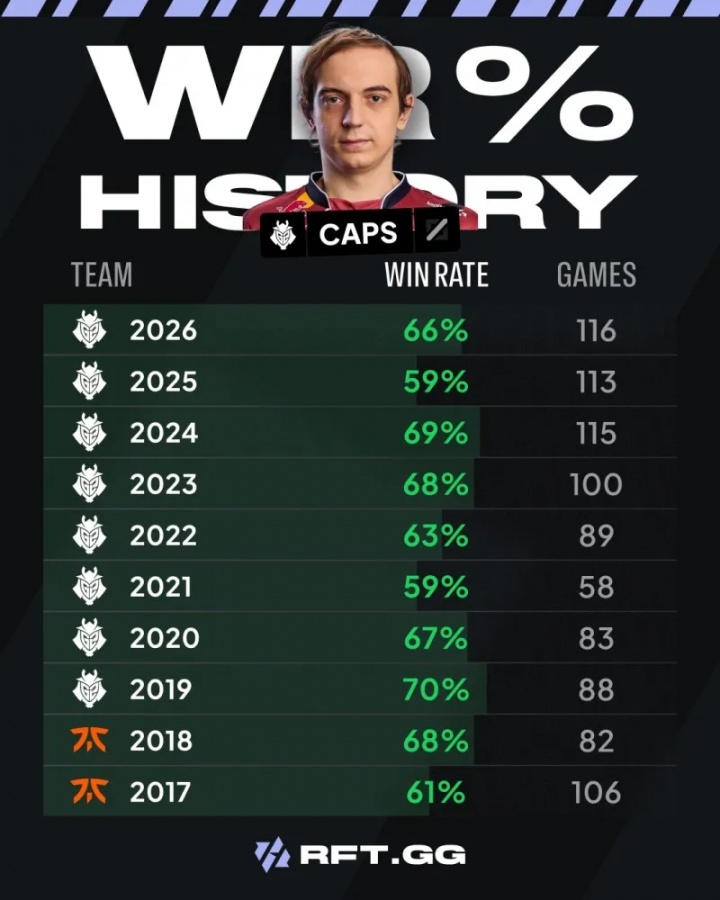 【蜗牛电竞】外媒分享Caps历年胜率:2019年胜率高达70%