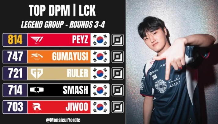 【蜗牛电竞】外媒统计LCK常规赛三、四轮传奇组分均伤害排名：Peyz第一