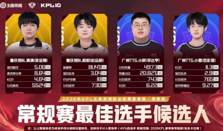 【蜗牛电竞】2026KPL夏季赛常规赛最佳选手候选人:清清/皖皖/小胖/小雪