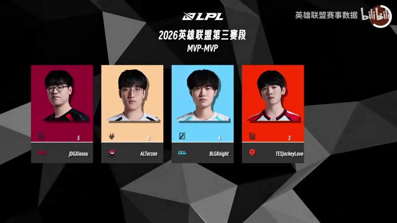 【蜗牛电竞】26LPL第三赛段登峰前三周各位置No.1：zuian对位单杀最多！