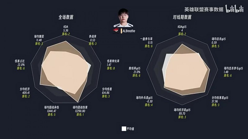 【蜗牛电竞】LPL第三赛段前四周登峰数据雷达图：Tarzan多项数据突出！