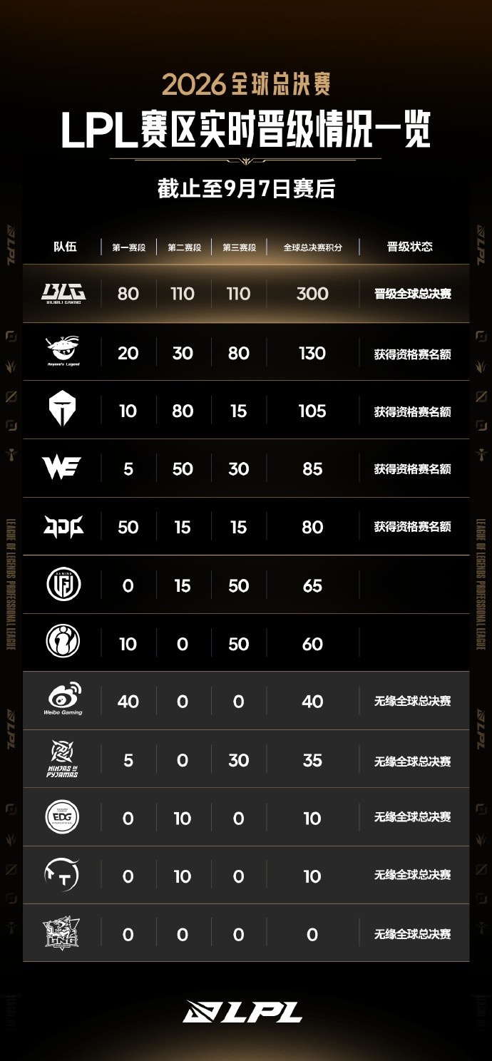 【蜗牛电竞】LPL世界赛实时积分：一骑绝尘！BLG总分300 领先AL 170分！