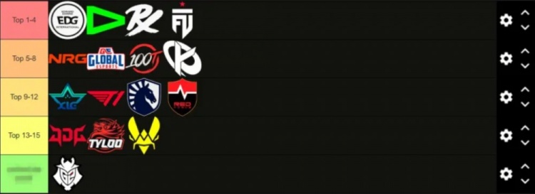 【蜗牛电竞】LEV分享上海冠军赛队伍评级:EDG、LOUD、PRX、FUT位居前四
