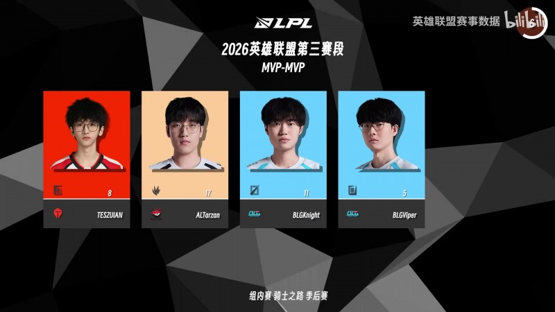 【蜗牛电竞】LPL第三赛段各位置NO1：MVP次数BLG中下、TES上、AL野、LGD辅