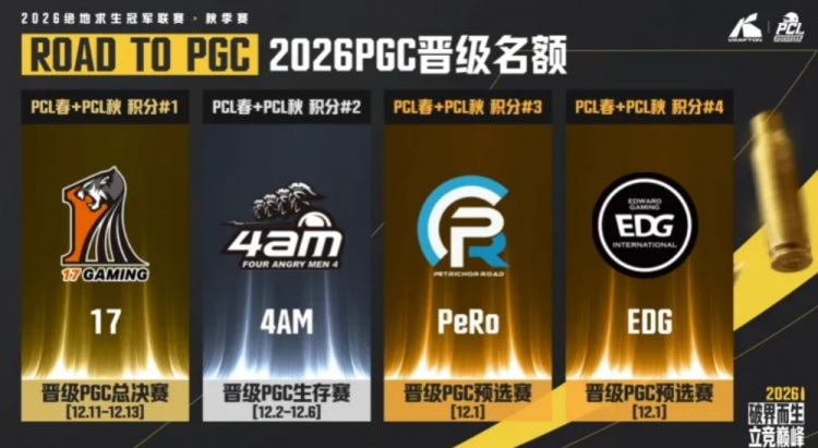 【蜗牛电竞】PGC名额：17直通总决赛，4AM进入生存赛，PeRo、EDG预选赛