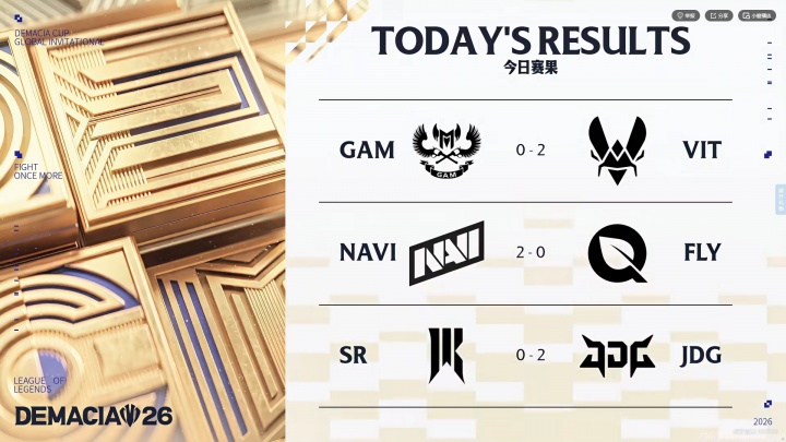 【蜗牛电竞】德杯国际赛第三日赛果：VIT横扫GAM！NAVI两把翻盘！JDG晋级1-1
