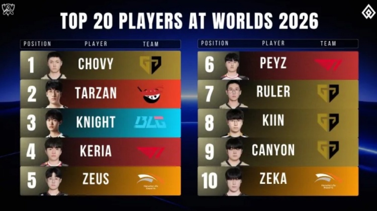 【蜗牛电竞】外媒评选S赛TOP 20:Chovy第一;LPL仅Tarzan与BLG四人上榜
