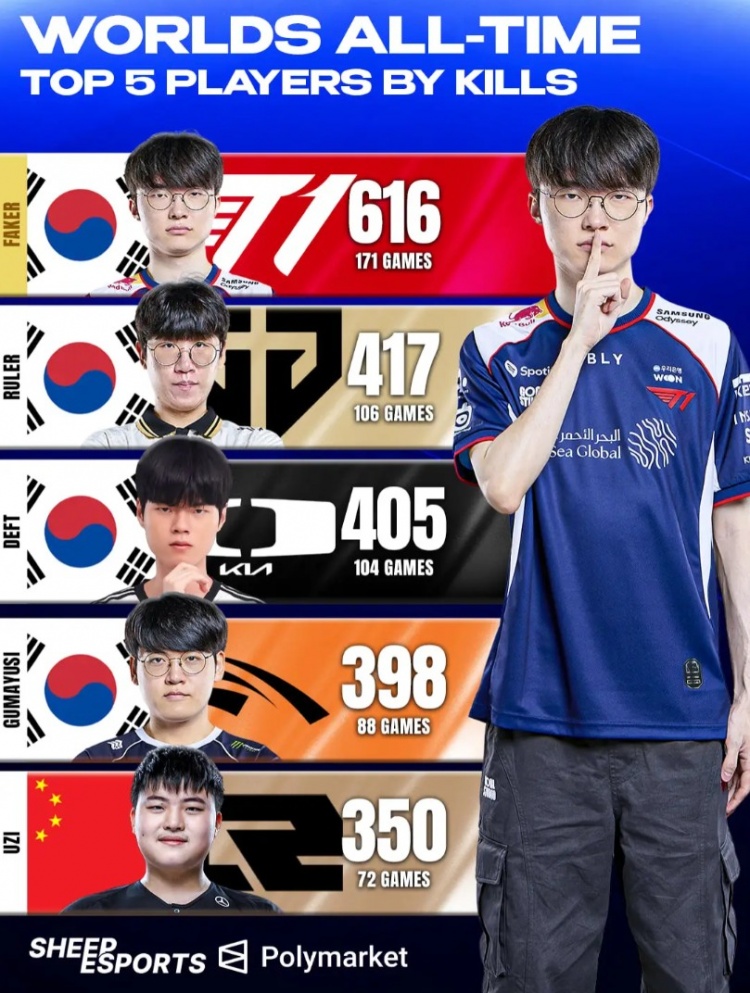 【蜗牛电竞】世界赛击杀数榜单：Faker 616位列第一；Uzi 350位列第五