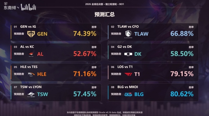 【蜗牛电竞】B站UP自制数据模型预测:iG仅有25%概率击败GEN TES有28%胜HLE