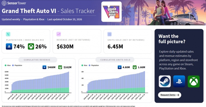 【蜗牛电竞】曝《GTA6》已收入42亿元!预售狂卖645万份