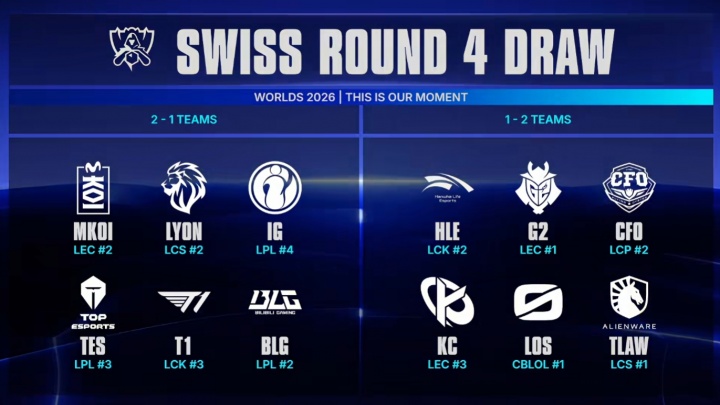 【蜗牛电竞】S16瑞士轮2-1组抽签:TES vs BLG iG vs Lyon MKOI vs T1